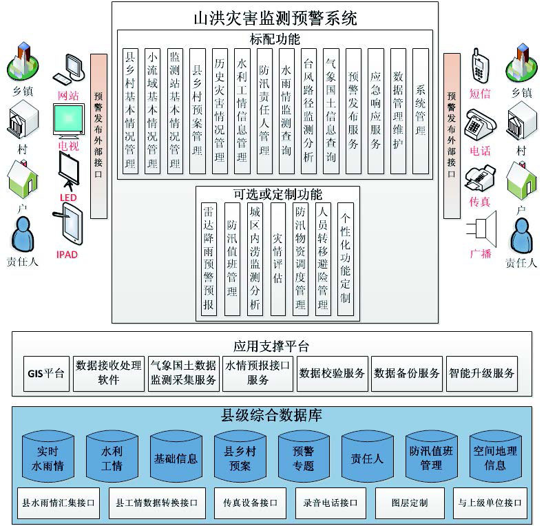 四創(chuàng)山洪災(zāi)害監(jiān)測預(yù)警系統(tǒng)