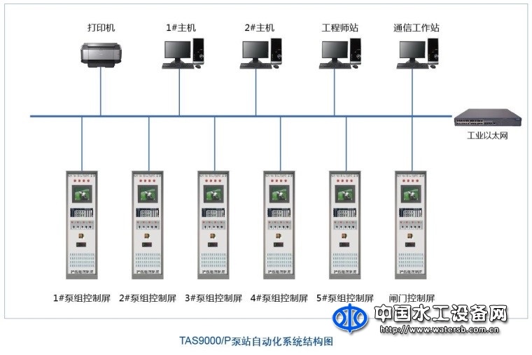 大中型泵閘站自動化系統(tǒng)